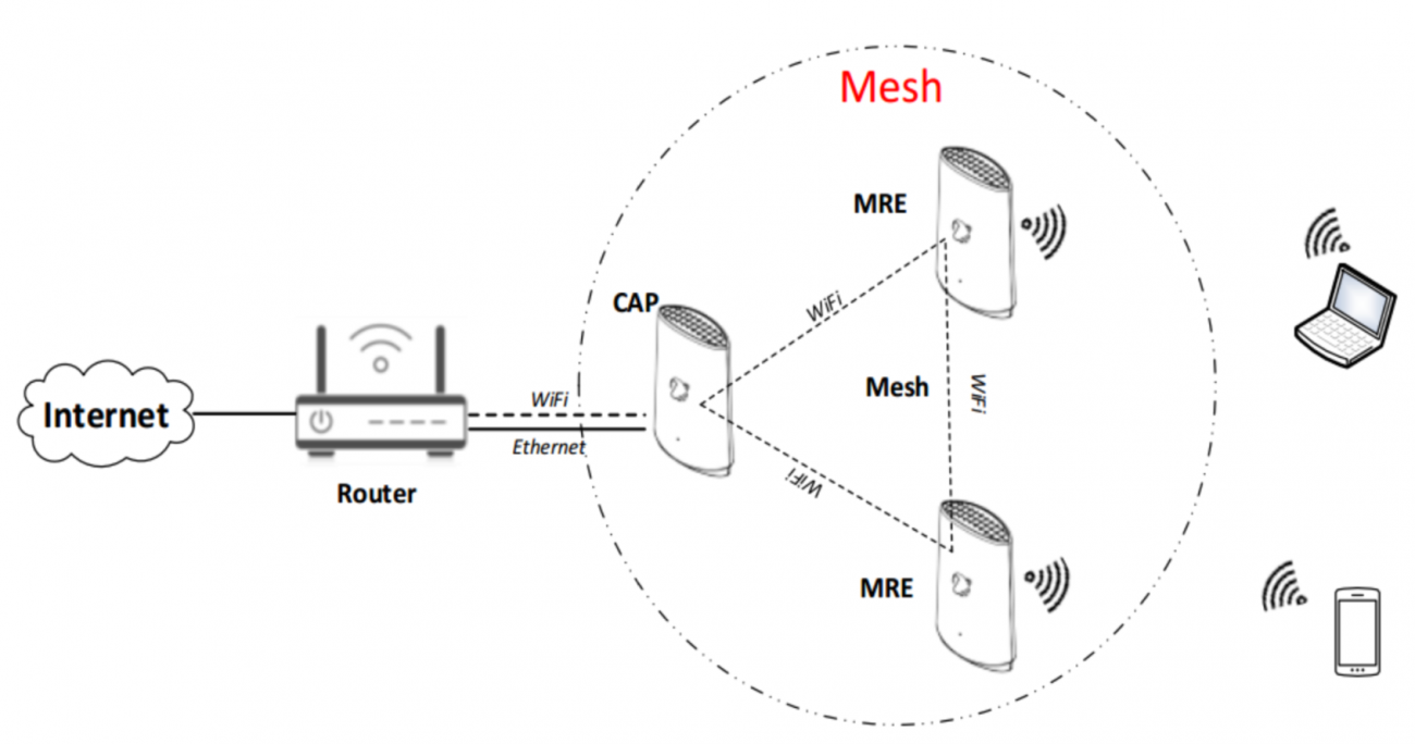 mô hình hoạt động của wifi mesh fpt